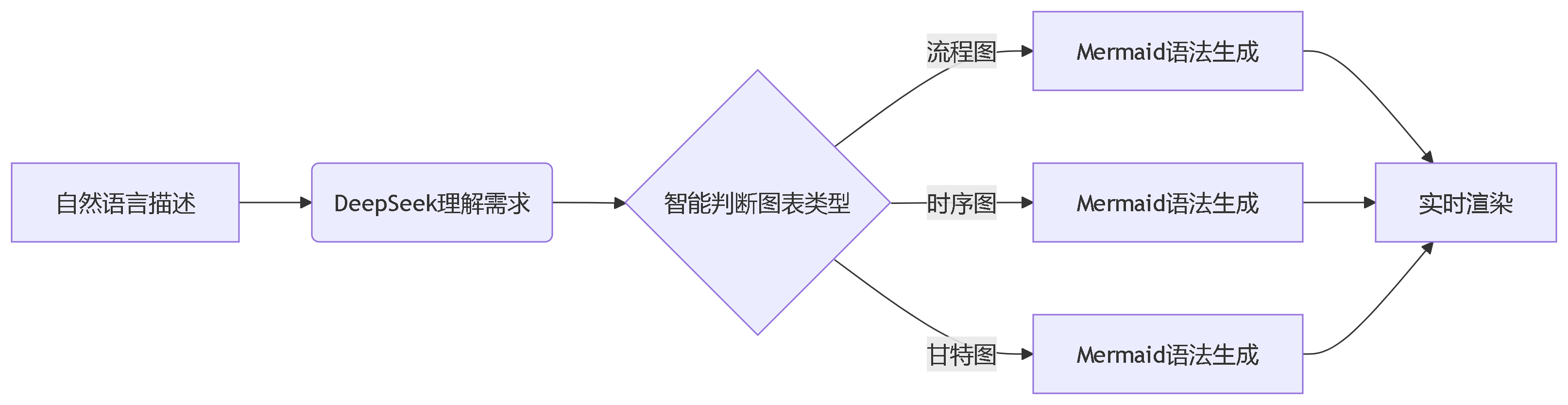 【deepseek给的代码怎么用,deepseek代码怎么转换成图片】