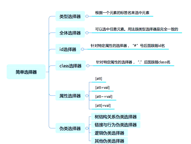 css元素选择器有哪些(css选择器常用的三种类型) css元素选择器有哪些(css选择器常用的三种类型)