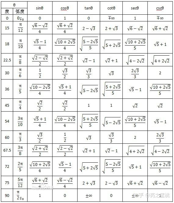 三角函数数值对照表（三角函数数值大全）