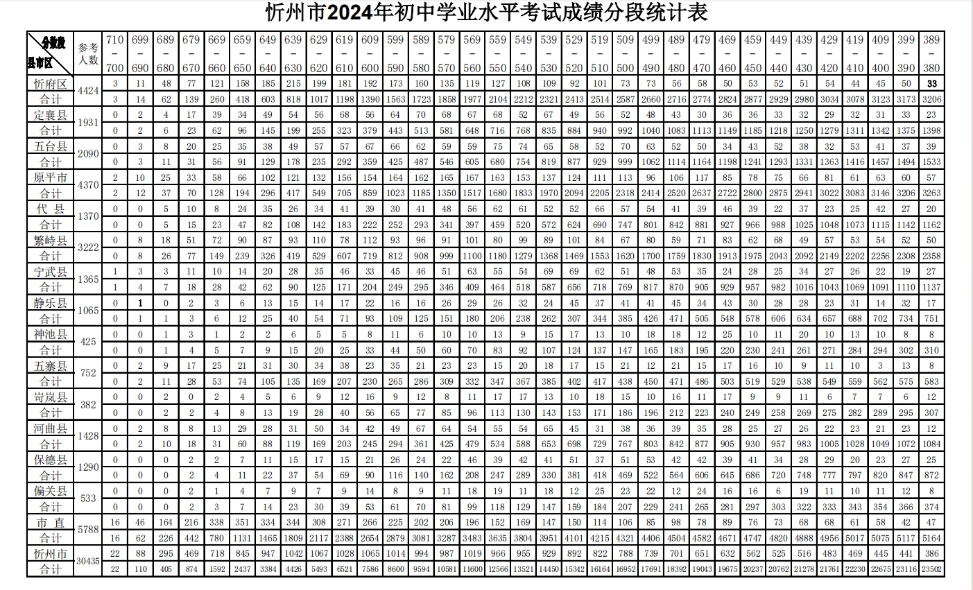 excel统计6079分人数/excel统计60到69的人数