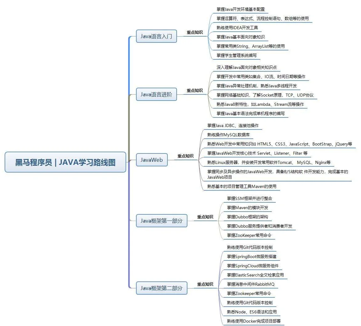 java基础学完了然后学什么(学了java还要学c吗) java基础学完了然后学什么(学了java还要学c吗)