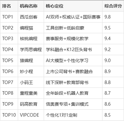 【青少年编程培训机构排名前十,青少年编程考试哪个证书最有用】