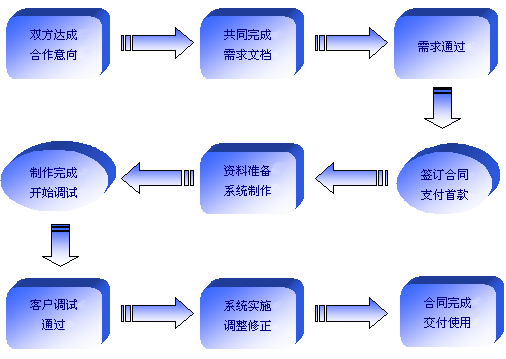 软件开发流程（软件开发流程规范）