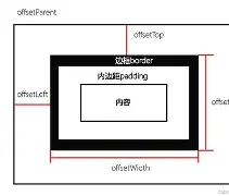 offsetparent属性/offset作用 offsetparent属性/offset作用