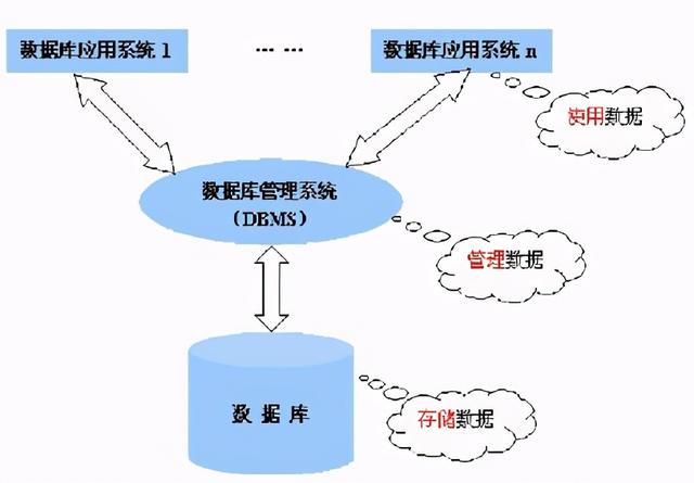 什么是数据库系统的核心/数据库管理系统的核心