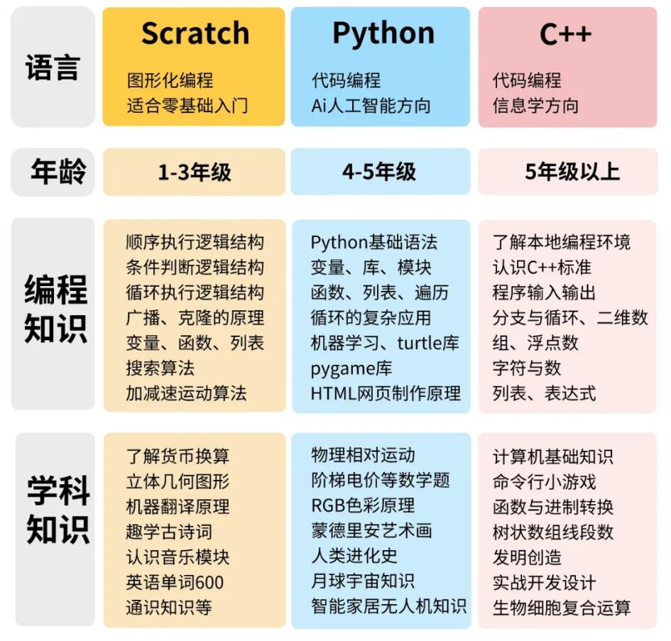 少儿编程课程内容(少儿编程课程内容怎么写) 少儿编程课程内容(少儿编程课程内容怎么写)