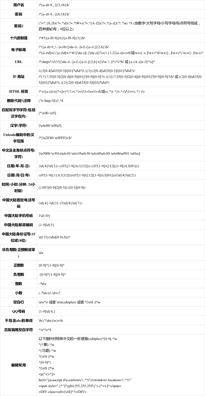 正则表达式规则表(正则表达式15个常用实例) 正则表达式规则表(正则表达式15个常用实例)
