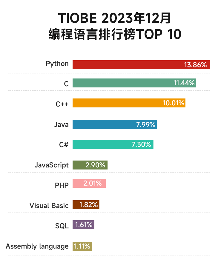 编程排行榜前十名/tiobe编程语言排行榜