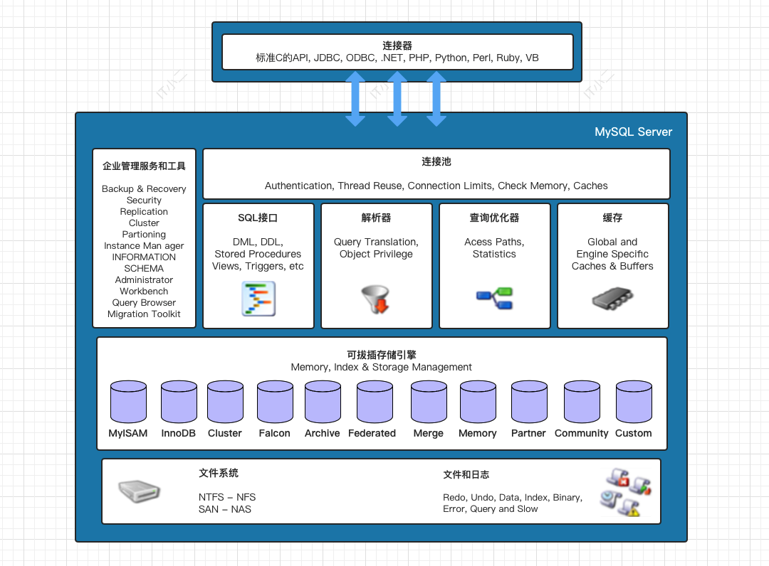 mysql数据库的特点/MySQL数据库的简单使用 mysql数据库的特点/MySQL数据库的简单使用