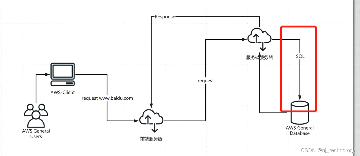 sql注入的三种方式/SQL注入sql注入的三个步骤
