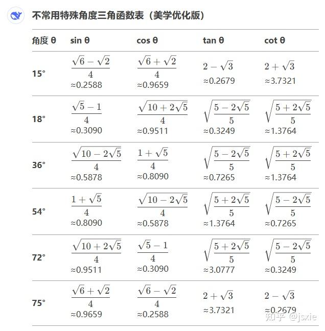 【高中三角函数角度对照表,高中三角函数公式分类整理】 【高中三角函数角度对照表,高中三角函数公式分类整理】