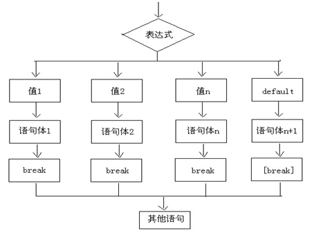 switch语句必须有default吗/switch语句里可以先写default吗 switch语句必须有default吗/switch语句里可以先写default吗