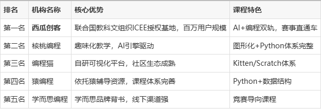 【编程机构排名前十名,编程机构排名前十名加盟】 【编程机构排名前十名,编程机构排名前十名加盟】