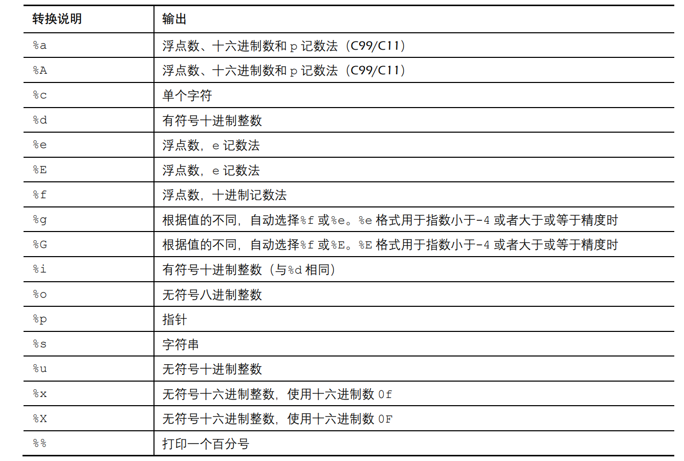 fprintf函数的用法c语言/printf 函数的用法