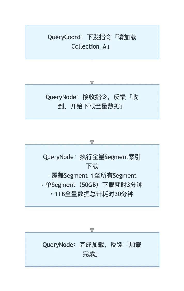 数据库范式的定义（关系数据库范式）