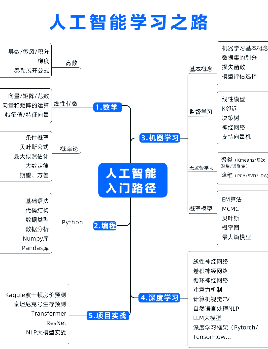 【java自学路线图(超全超详细),java自学用哪本书】 【java自学路线图(超全超详细),java自学用哪本书】