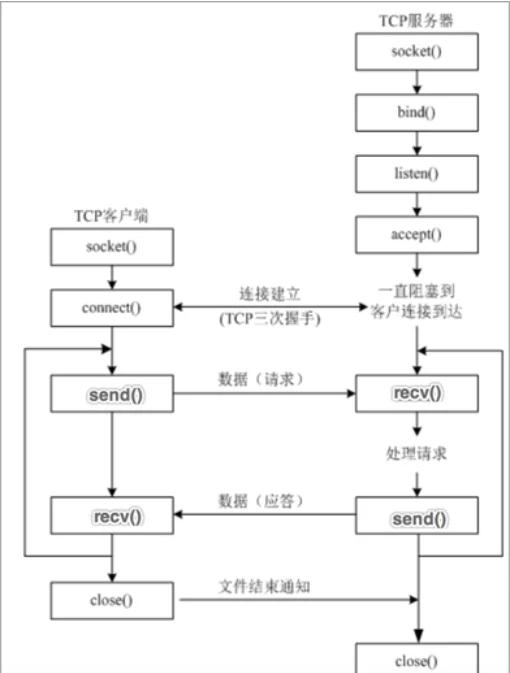 javasocket编程（java用socket发送报文）