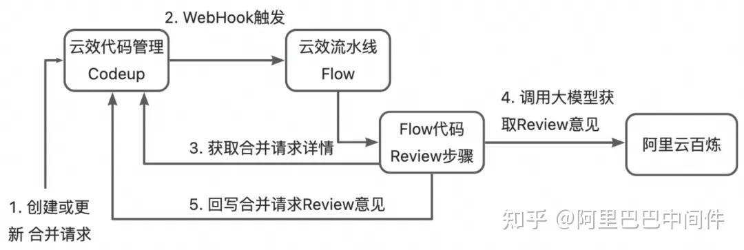 【云效codeup,云效code】 【云效codeup,云效code】