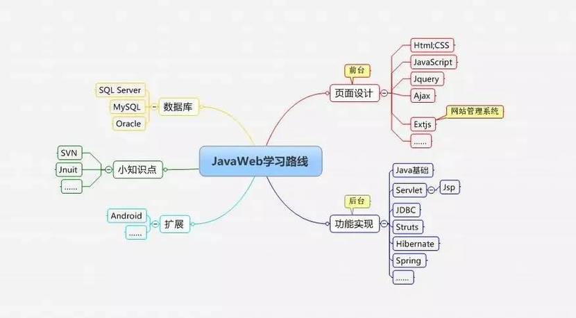 【javaweb和java的区别,javaweb和安卓】