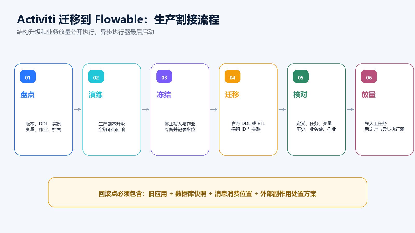 数据库迁移工具/数据库迁移工具并且红蓝切换 数据库迁移工具/数据库迁移工具并且红蓝切换