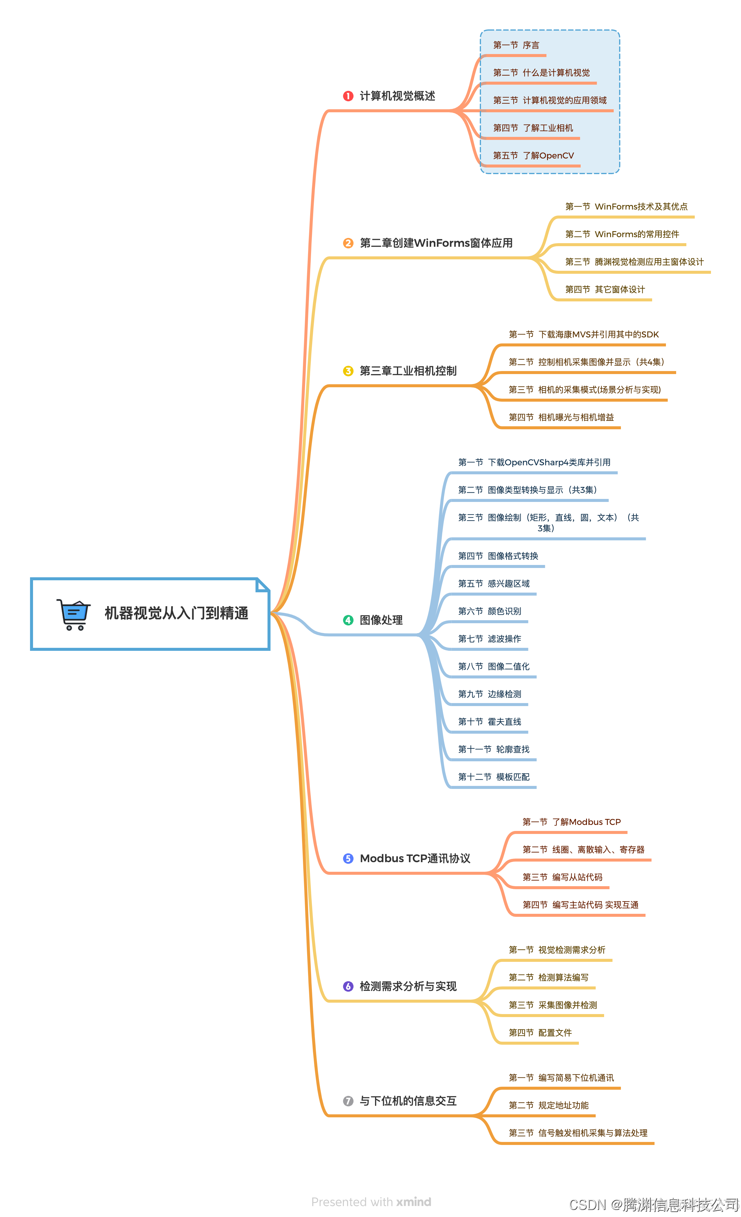 c语言的基本框架（c语言的基本框架有哪些）
