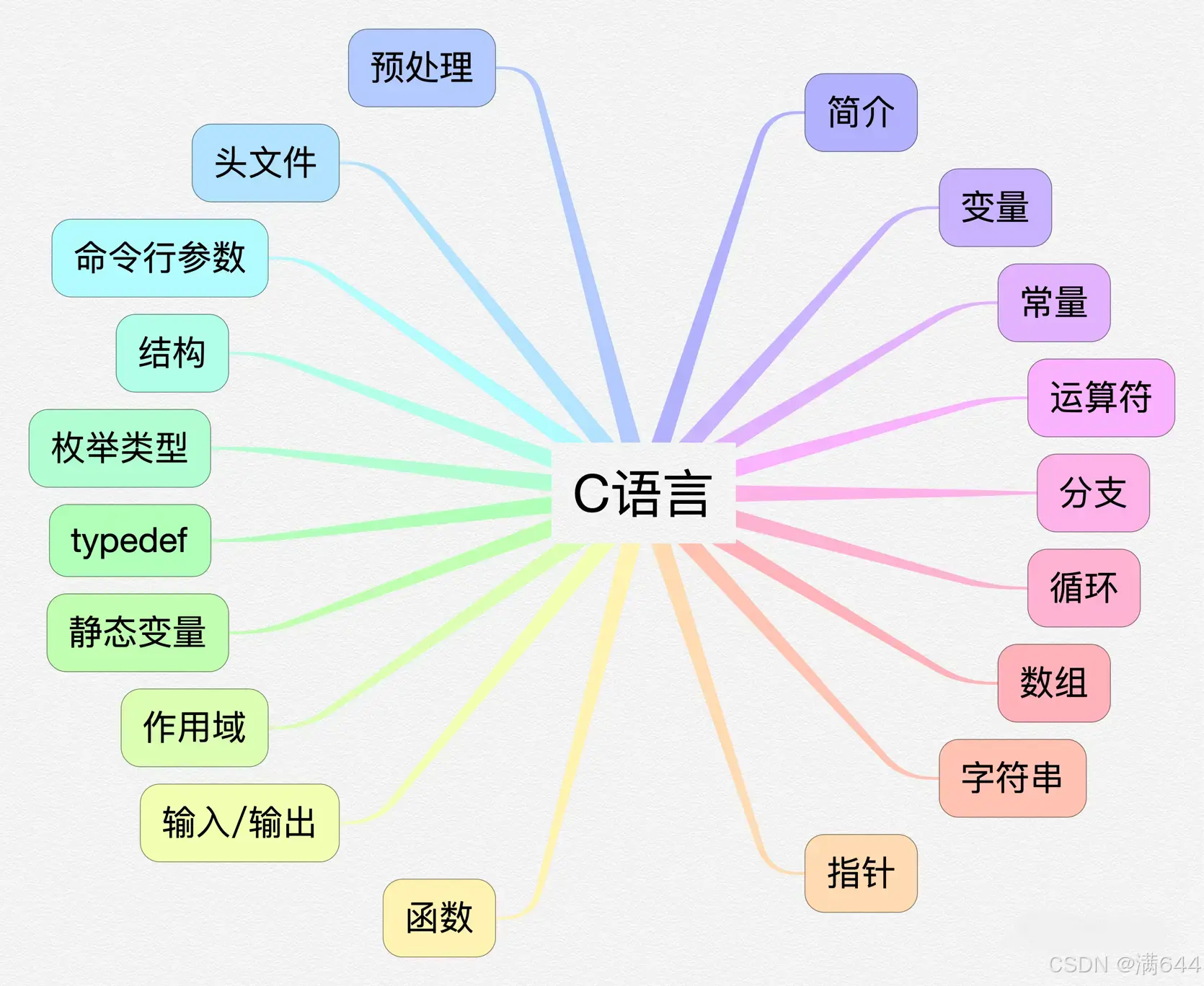 【c+语言必背代码大全,C语言必背代码】
