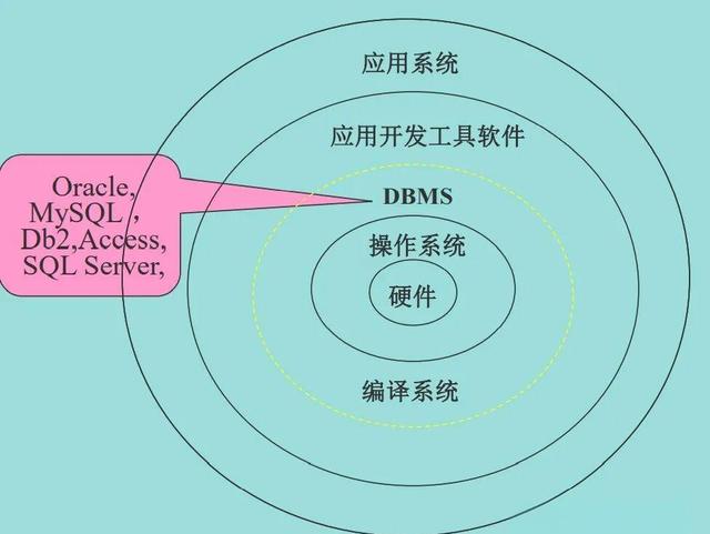 【数据库dbms,数据库DB数据库系统DBS和数据库管理系统之间的关系】