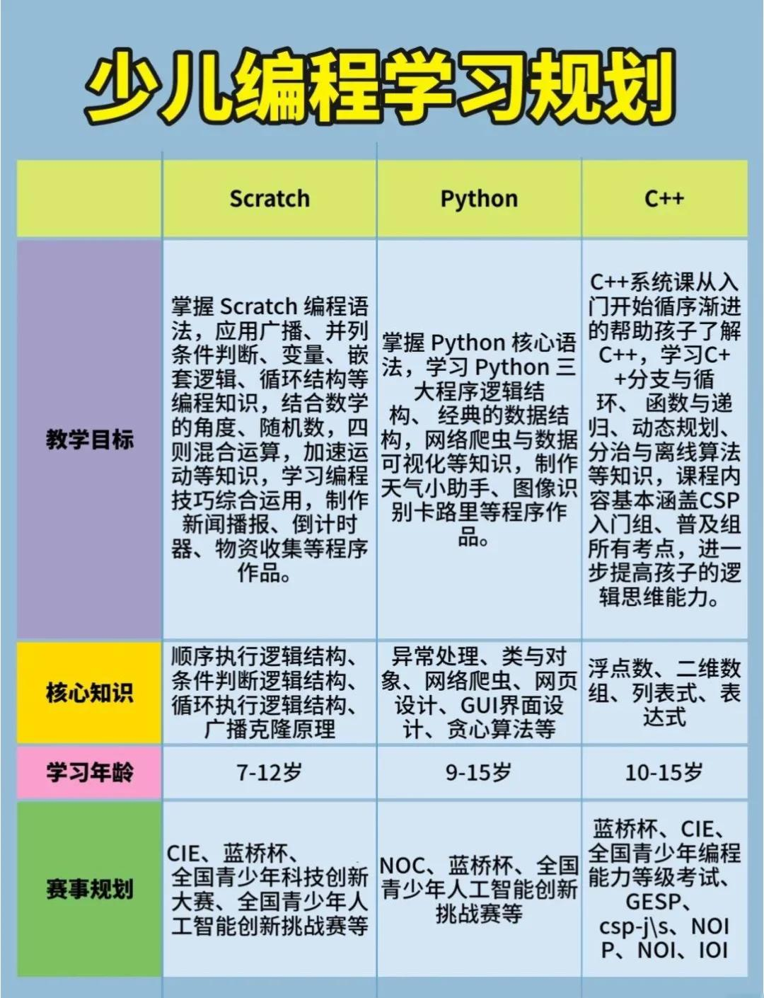 三年级学编程学哪种好/为什么不建议孩子学编程