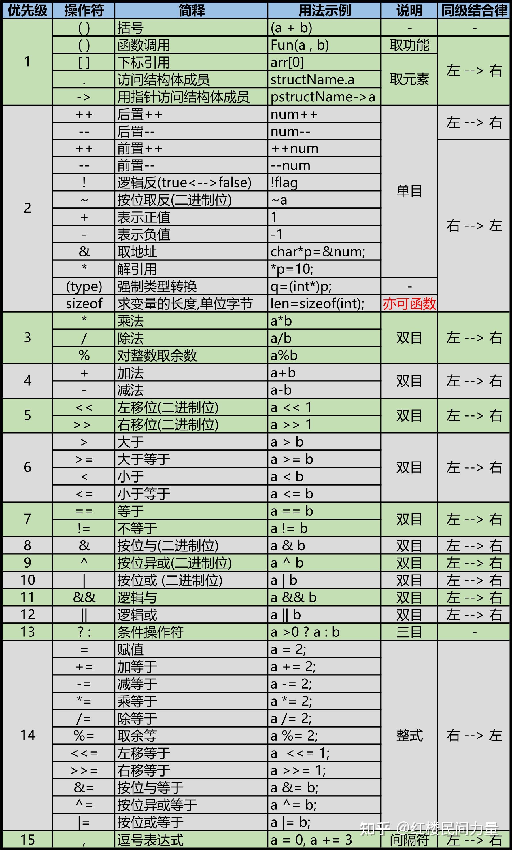 c语言运算符优先级顺序表（c语言各种运算符号的优先级）