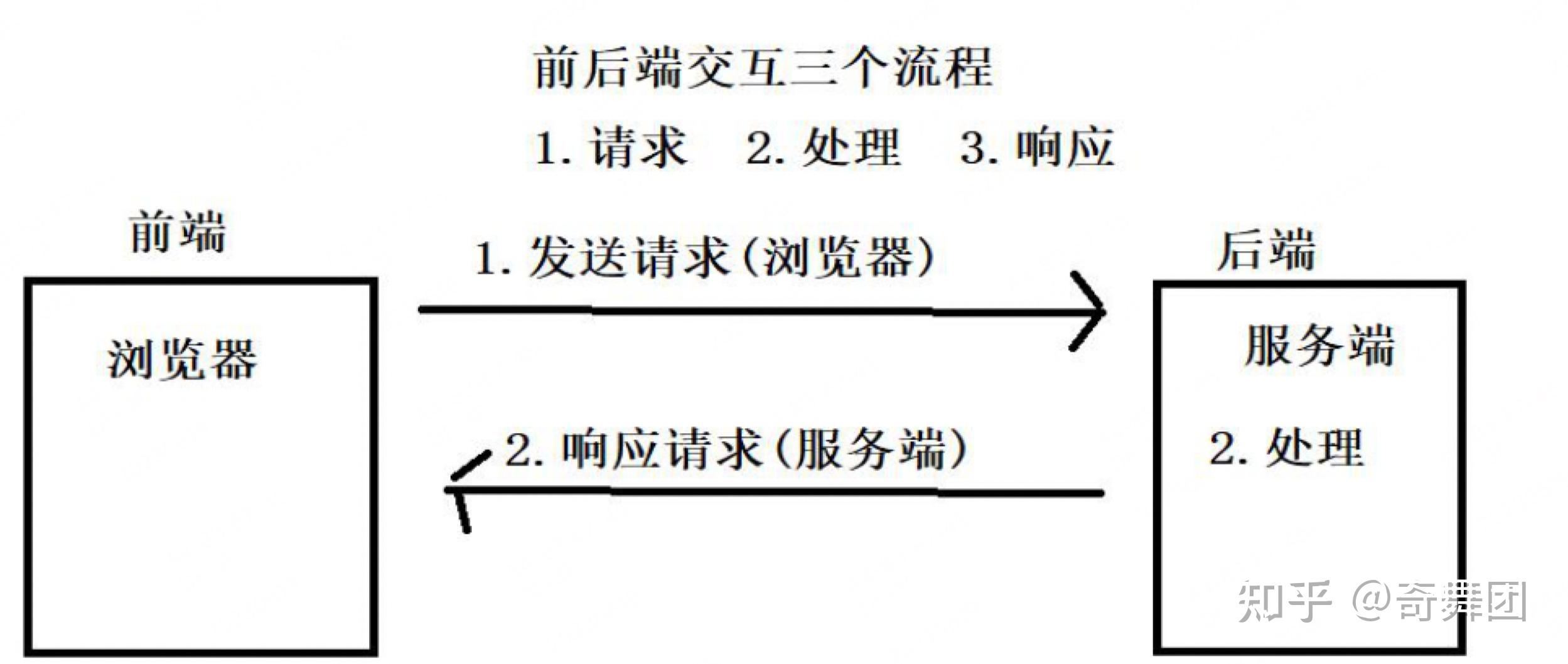 ajax怎么实现前后端交互/ajax怎么实现前后端交互 ajax怎么实现前后端交互/ajax怎么实现前后端交互