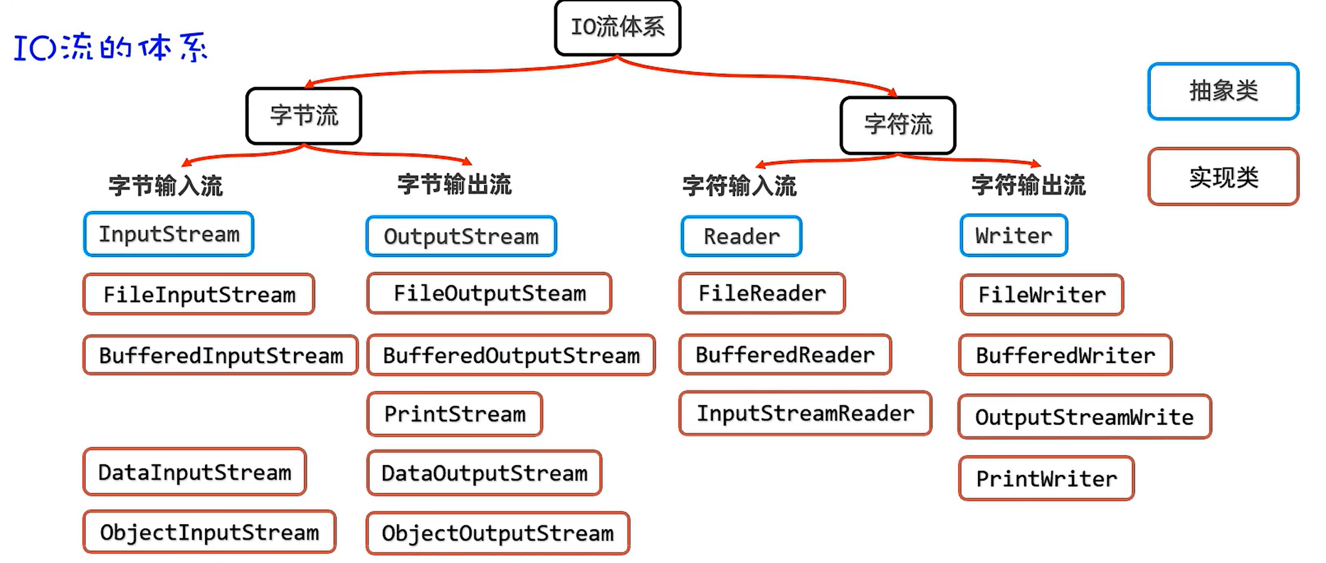 java抽象类（Java抽象类的特点）
