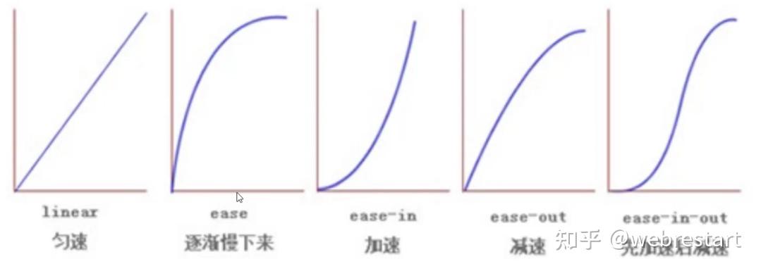 【css3animation和transition区别,css3中的transform属性】