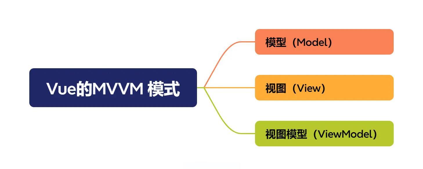 【vue基础知识,vue入门】 【vue基础知识,vue入门】