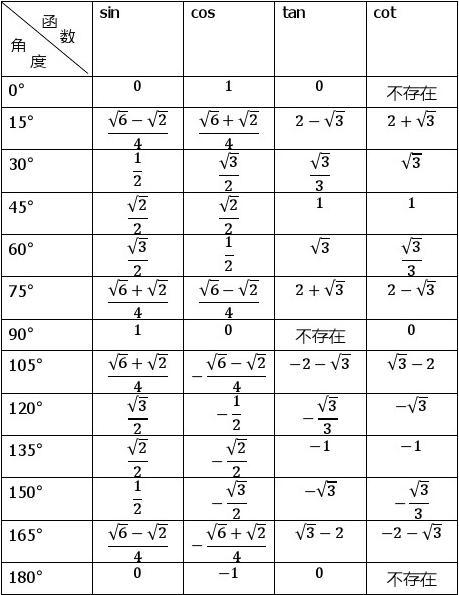 常用三角函数值表/常见三角函数表格