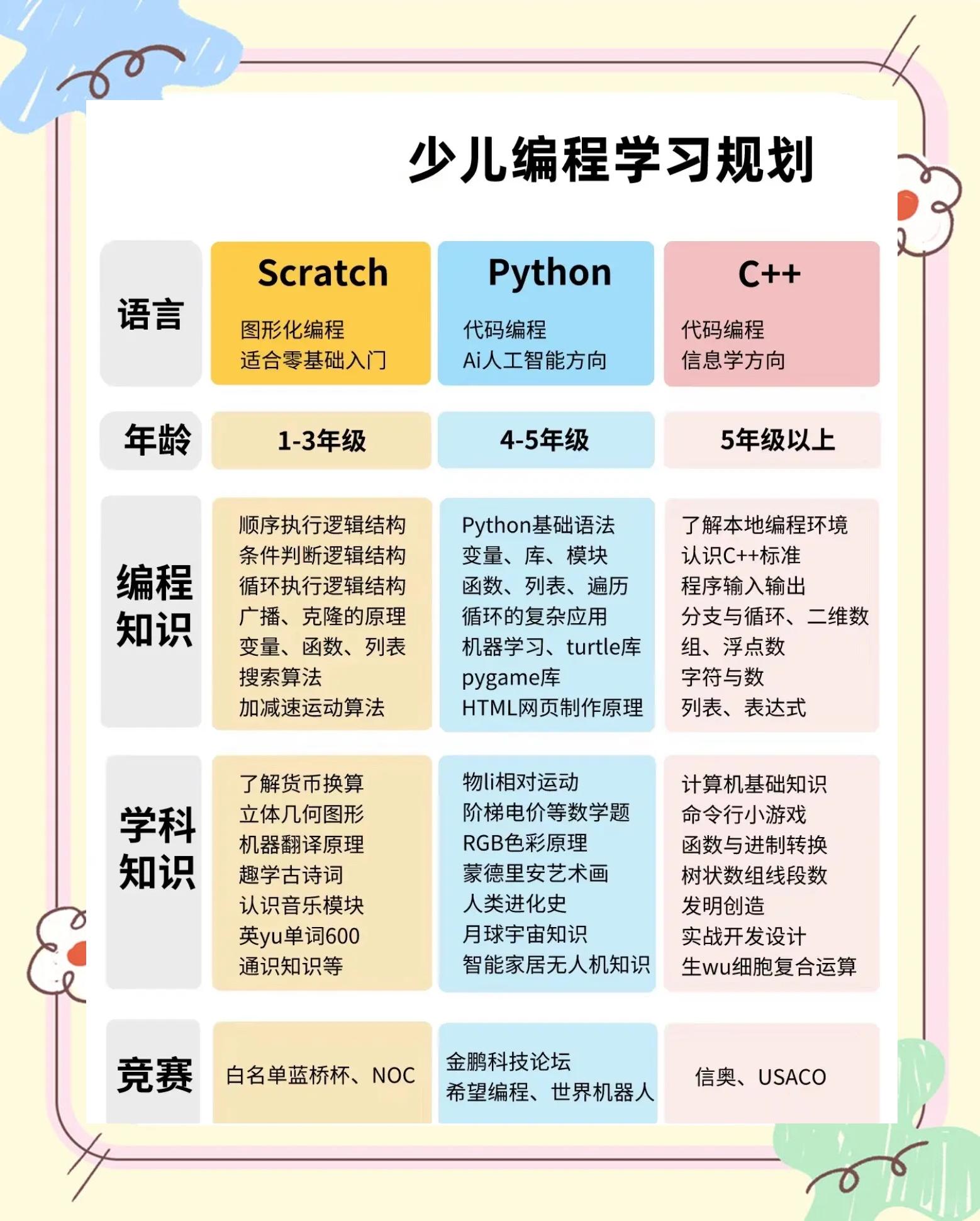 编程入门先学什么软件/编程初学者应该先学什么