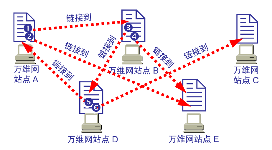 【web标准的构成,web基本概念】