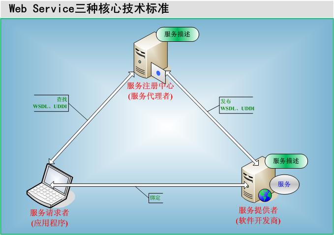 【web标准的构成,web基本概念】