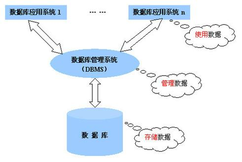 数据库管理系统的核心/数据库管理系统核心功能有哪些