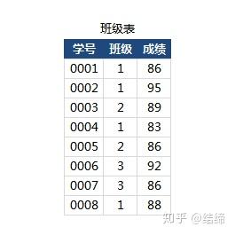 【sql查询排名前三,sql 分组查询排名前三的记录】