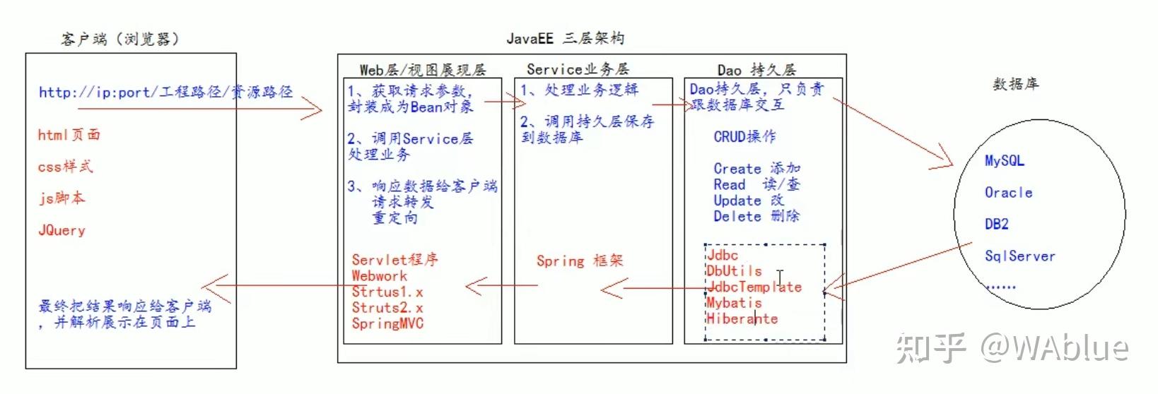 【java三大主流框架,java开发使用的框架】 【java三大主流框架,java开发使用的框架】