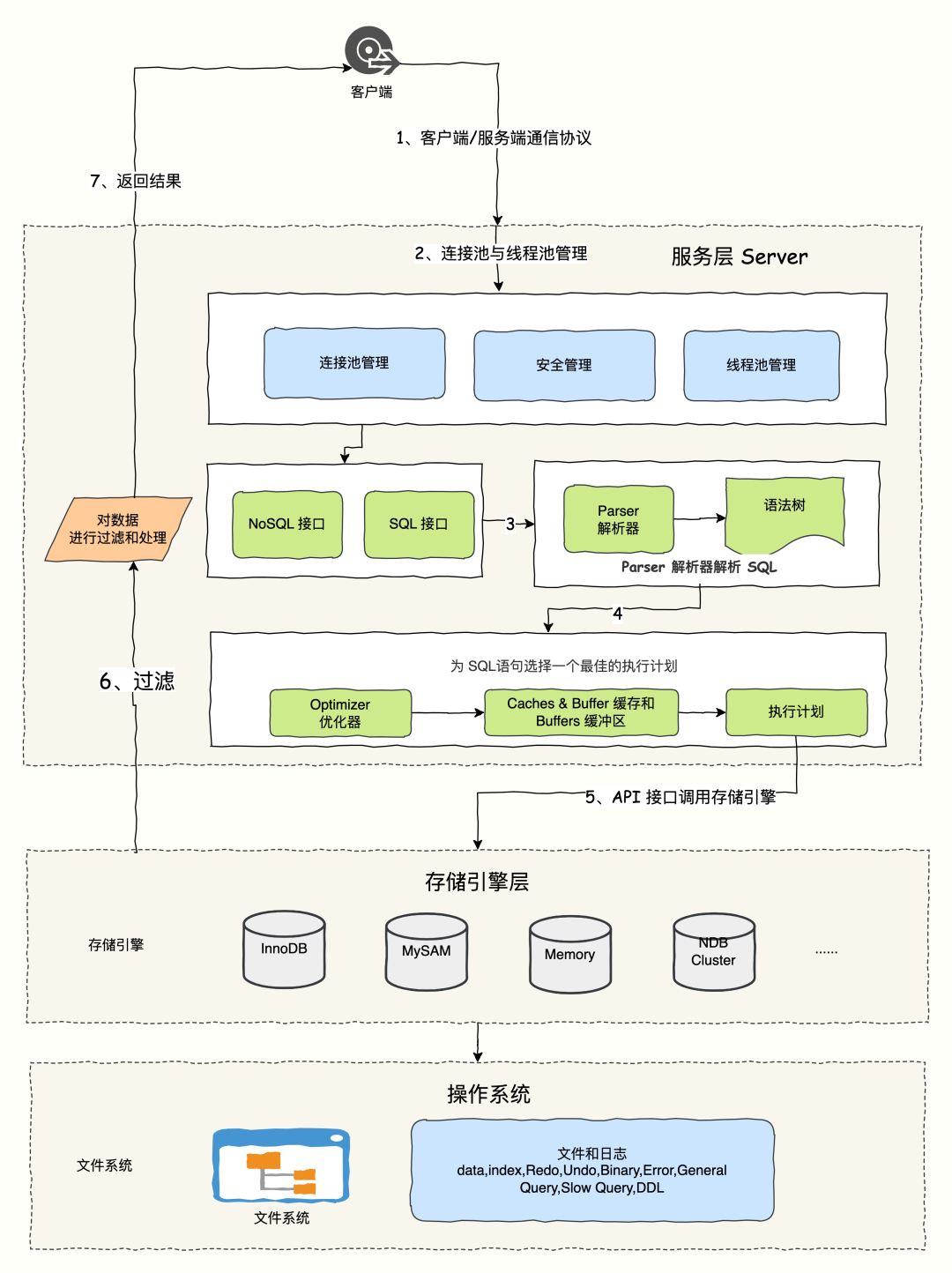mysql数据库恢复（mysql 恢复数据）