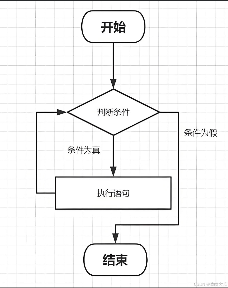 while语句和if语句的区别（if和while循环的区别）