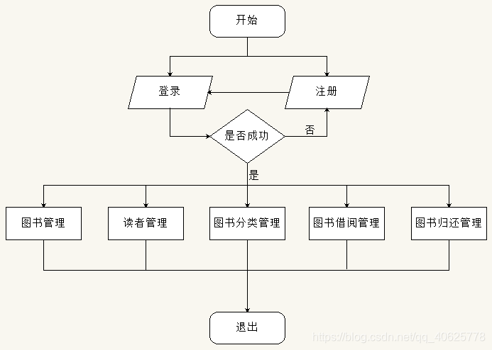 php简单图书管理系统/图书管理系统java