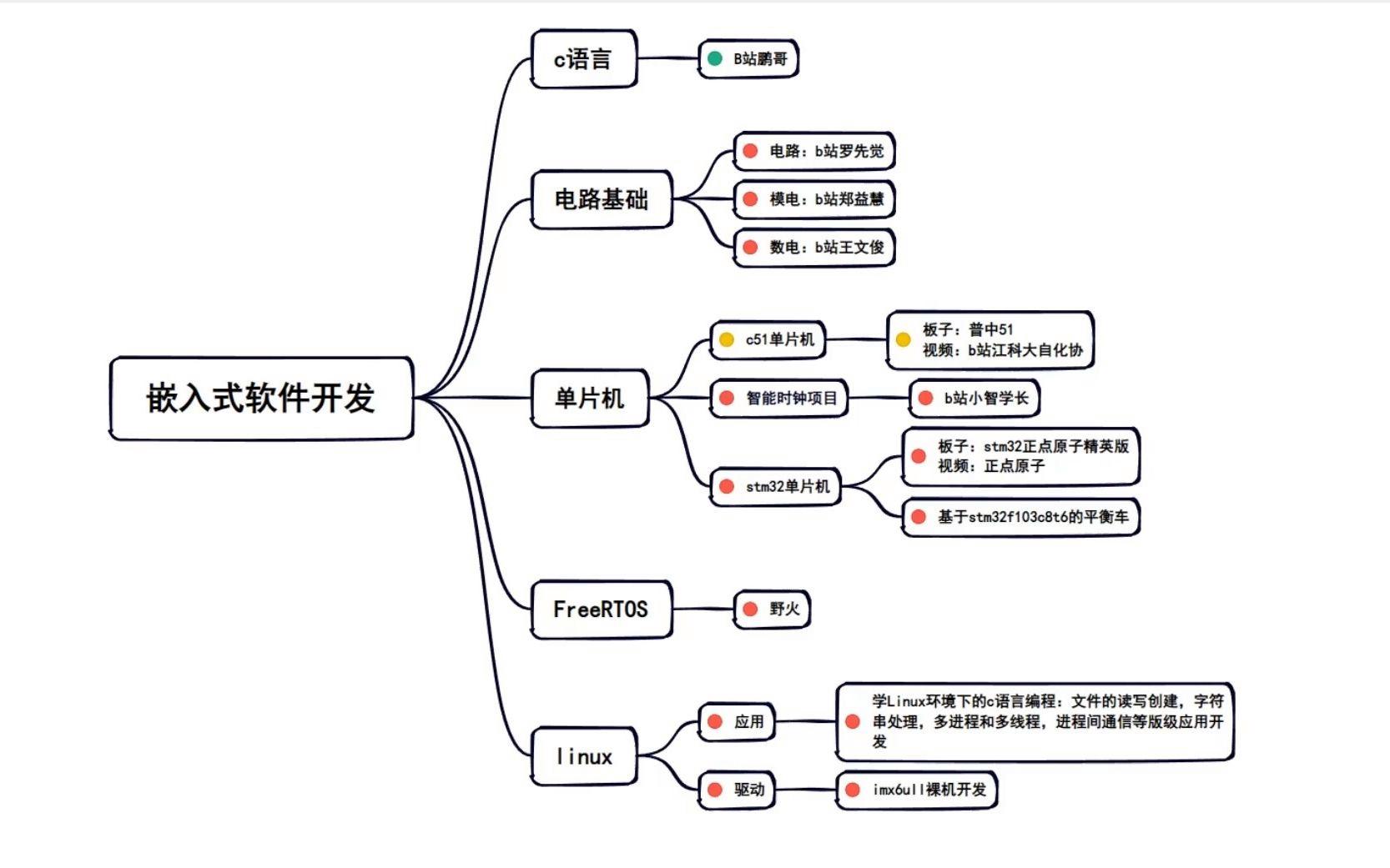 自学linux要多长时间/linux自学最简单三个步骤