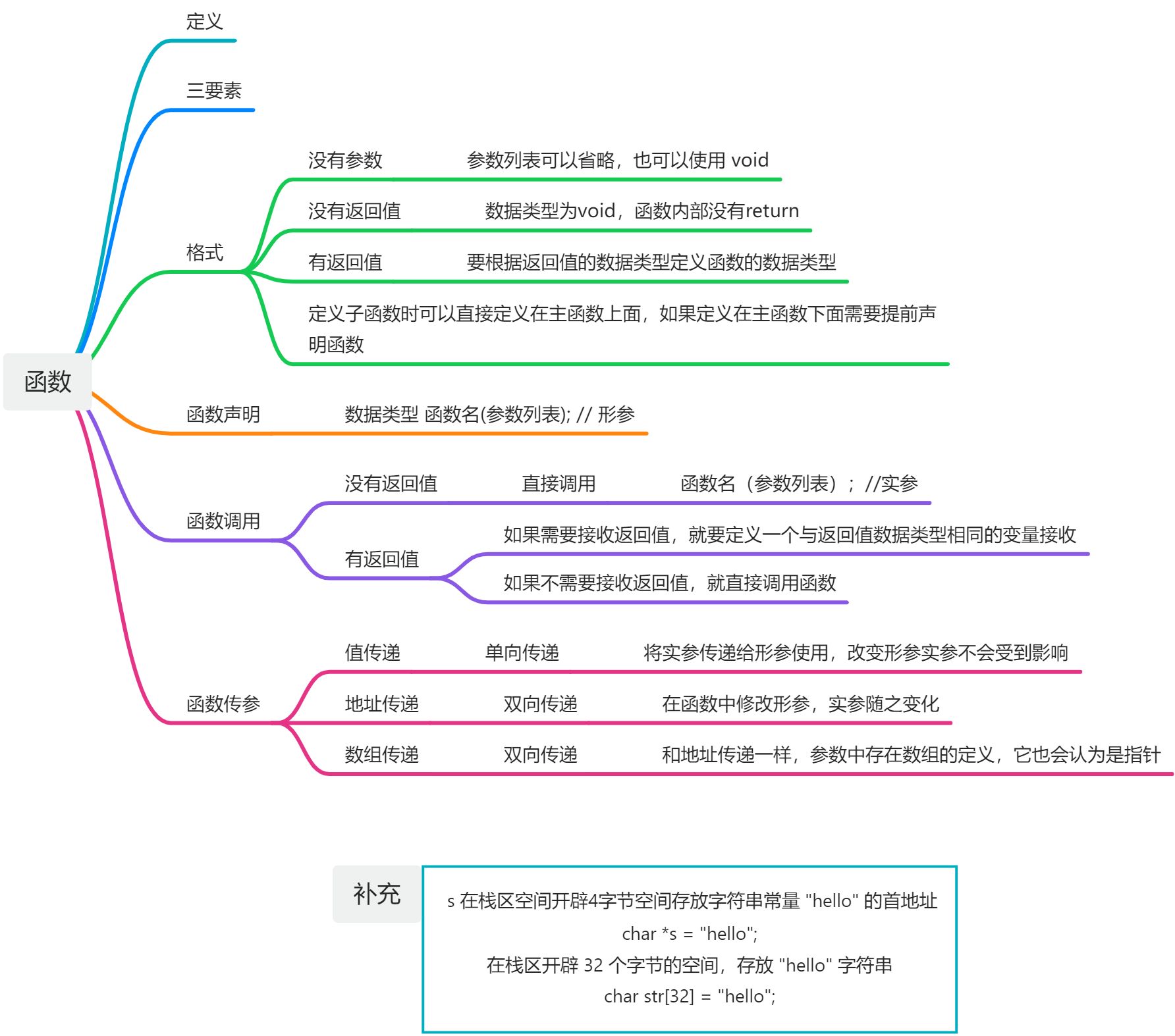 数组函数c语言（C语言数组定义方式）
