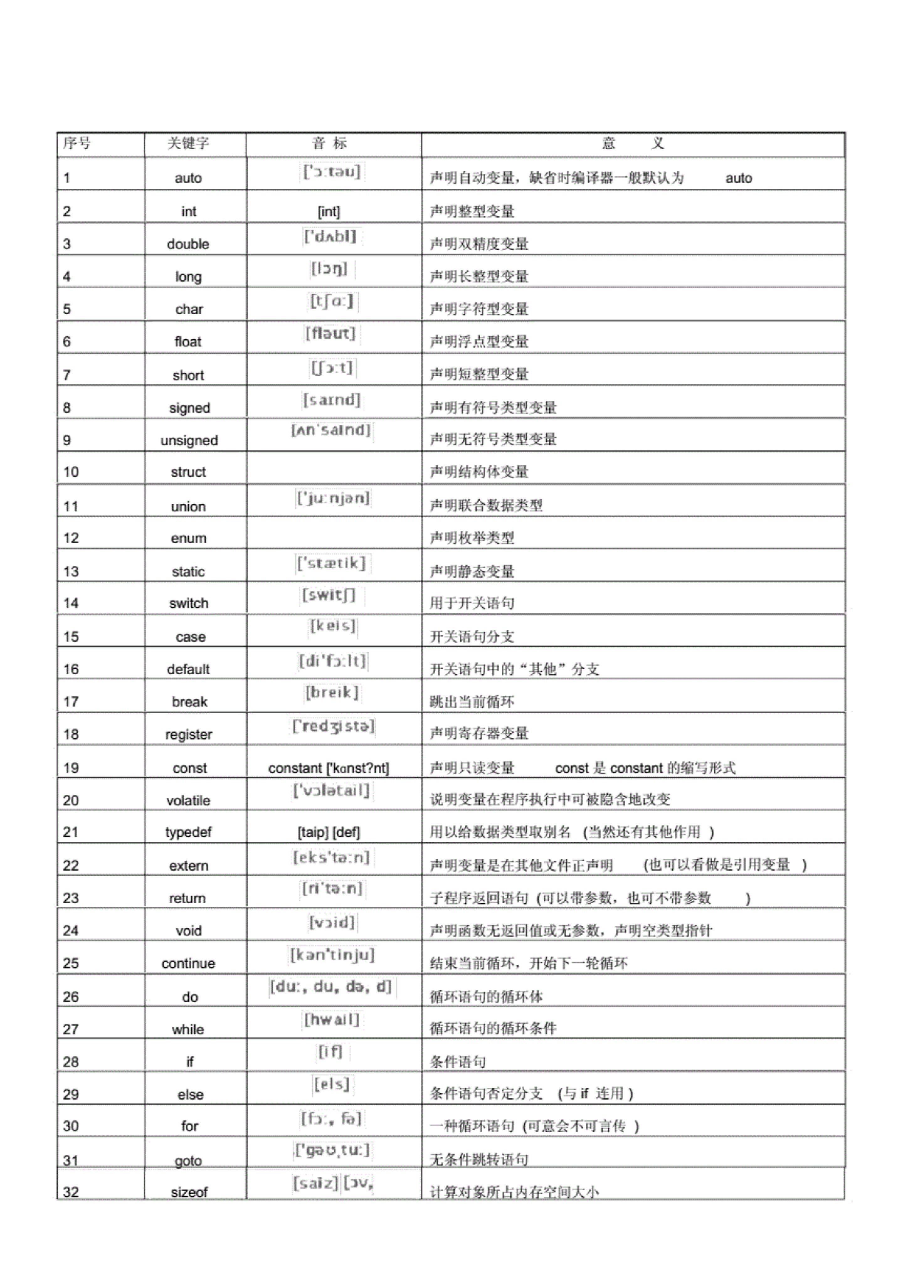 c语言基础代码大全/c语言编程常用代码大全 c语言基础代码大全/c语言编程常用代码大全