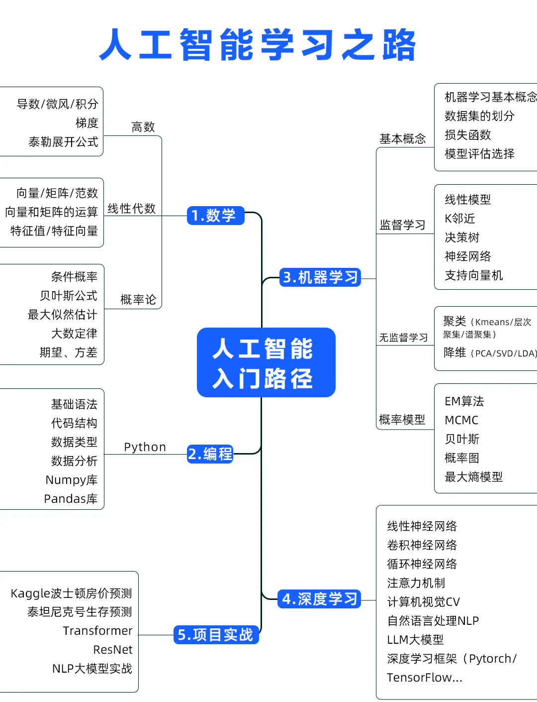 ai知识库搭建/ai知识库的构建