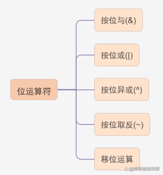 java移位符/java位运算符 java移位符/java位运算符
