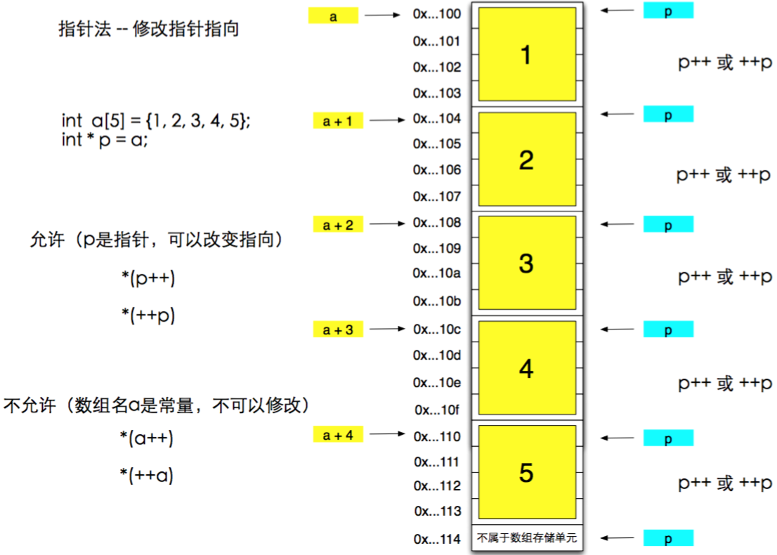 c语言指针函数/c语言指针函数组