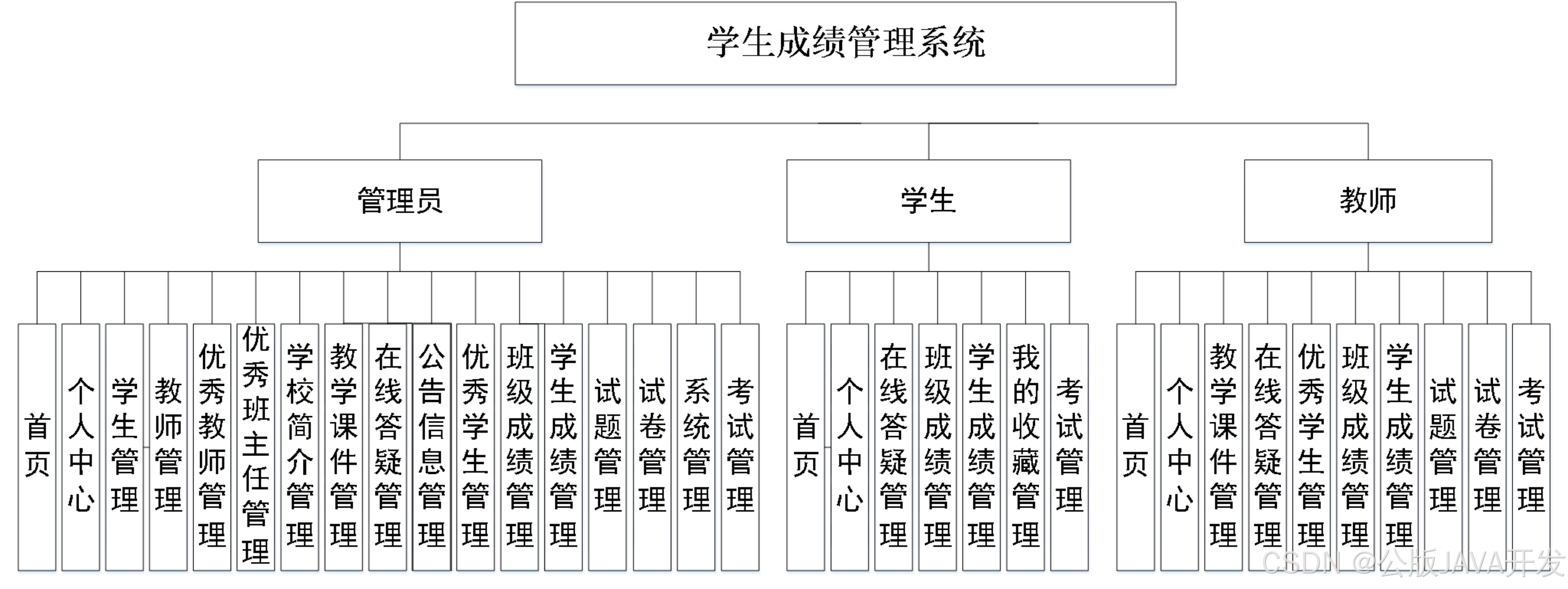 sql数据库学生管理系统（数据库学生管理系统课程设计）